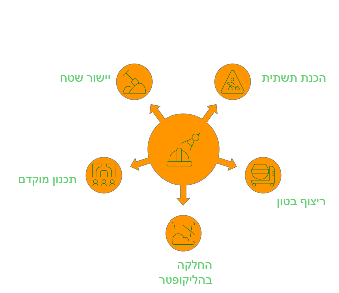 החלקת בטון בהליקופטר