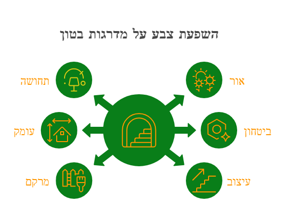 מדרגות בטון מוחלק